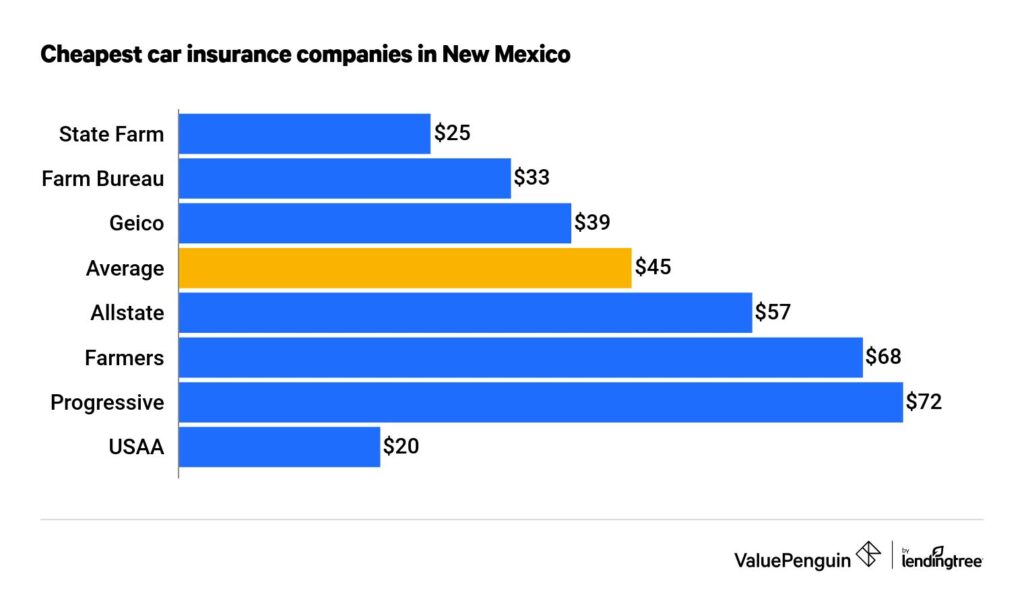 Best Car Insurance Companies Albuquerque New Mexico