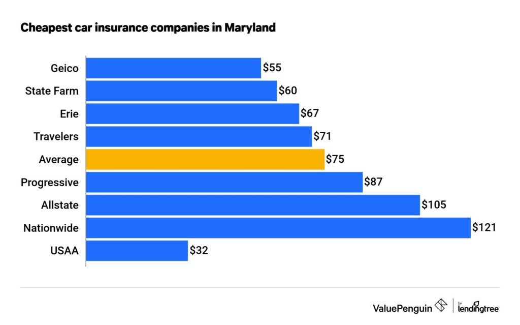 Best Car Insurance Companies Baltimore Maryland