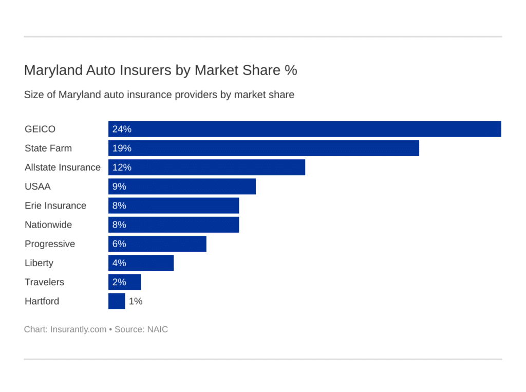 Best Car Insurance Companies Baltimore Maryland