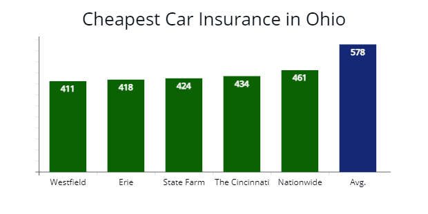 Best Car Insurance Companies Cleveland Ohio