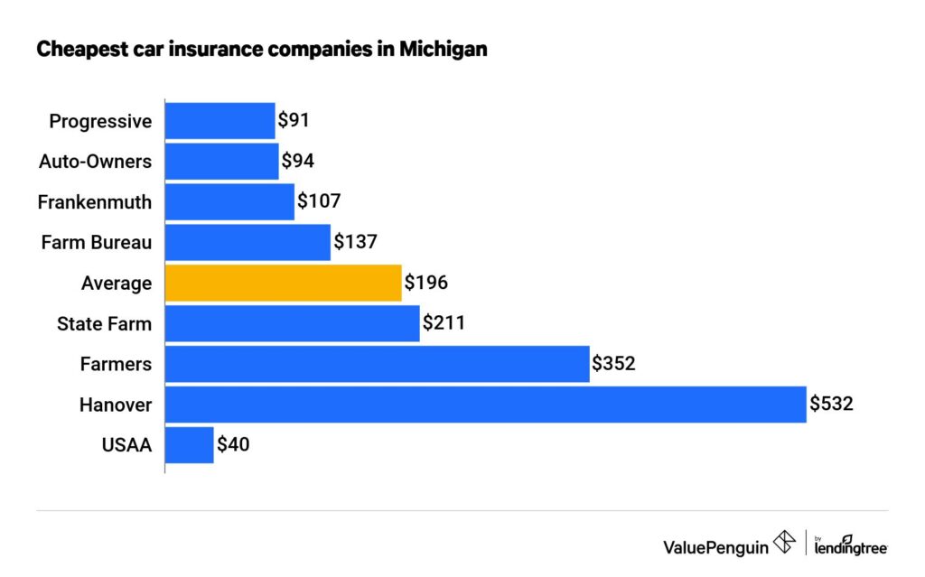 Best Car Insurance Companies Detroit Michigan