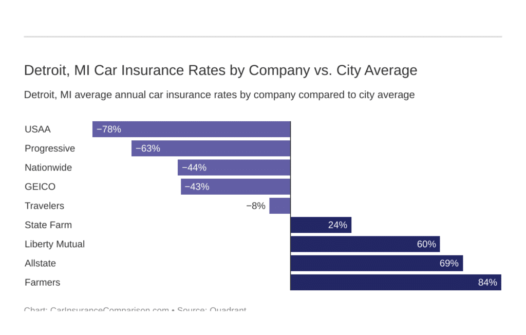 Best Car Insurance Companies Detroit Michigan