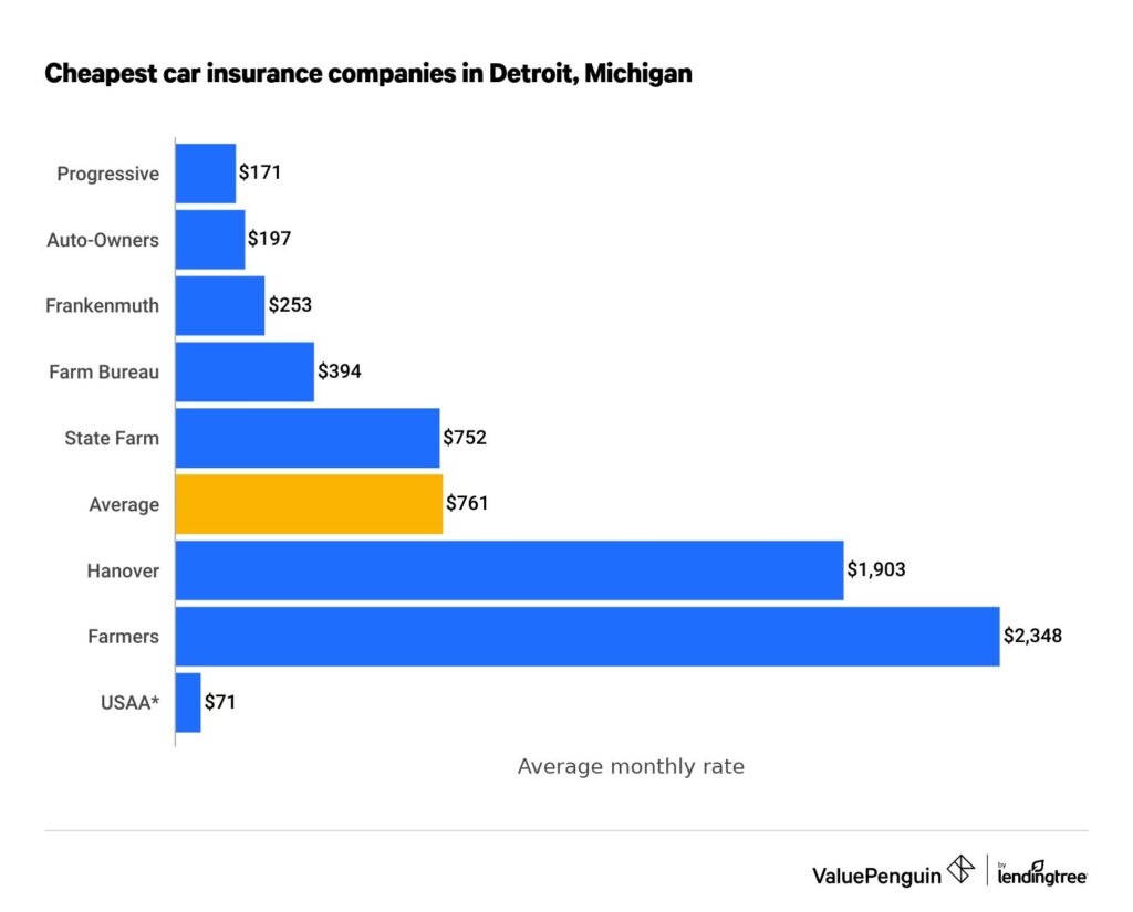 Best Car Insurance Companies Detroit Michigan