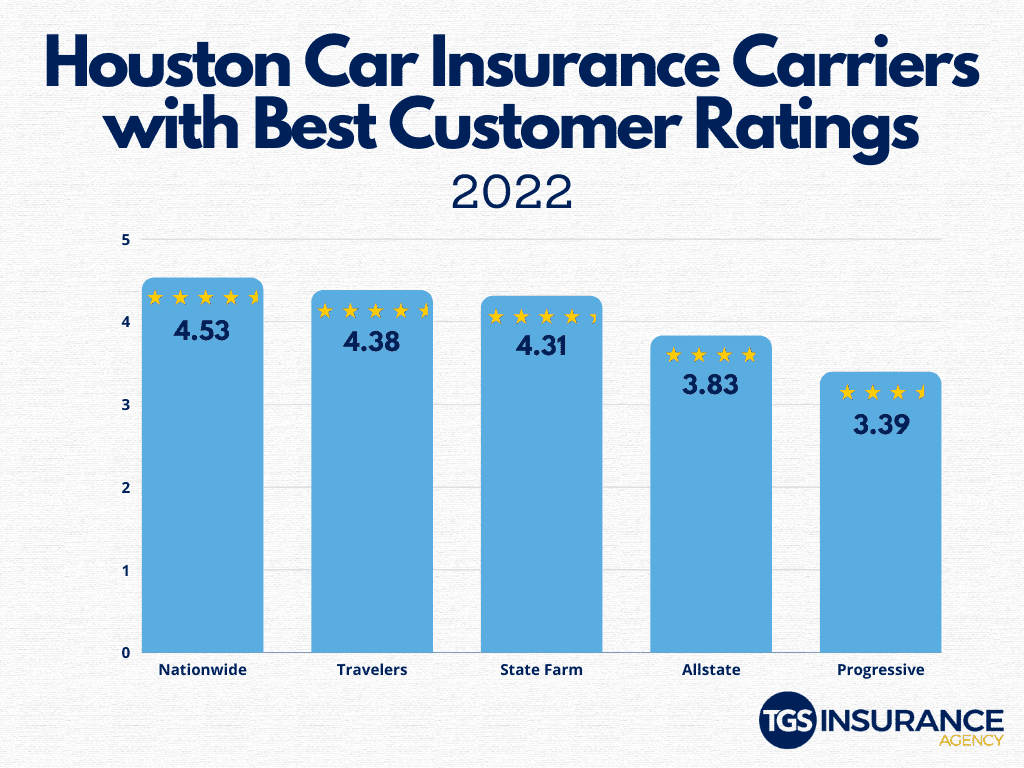 Best Car Insurance Companies Houston Texas
