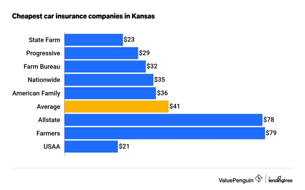 Best Car Insurance Companies Kansas City Missouri