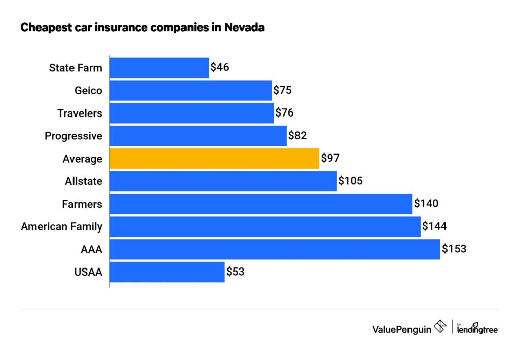 Best Car Insurance Companies Las Vegas Nevada