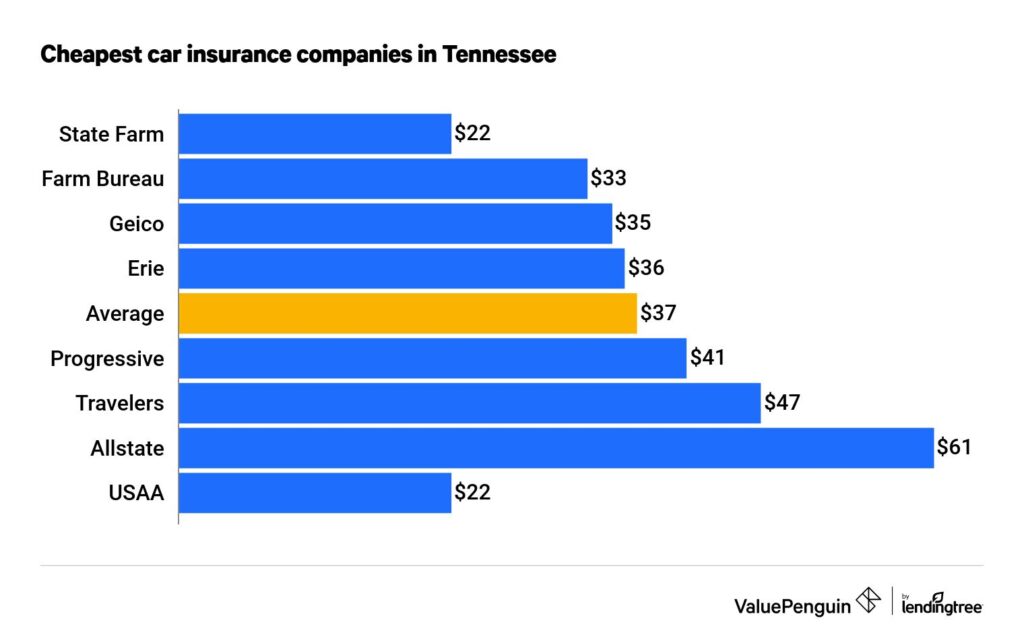 Best Car Insurance Companies Memphis Tennessee Best Car Insurance Companies Memphis Tennessee