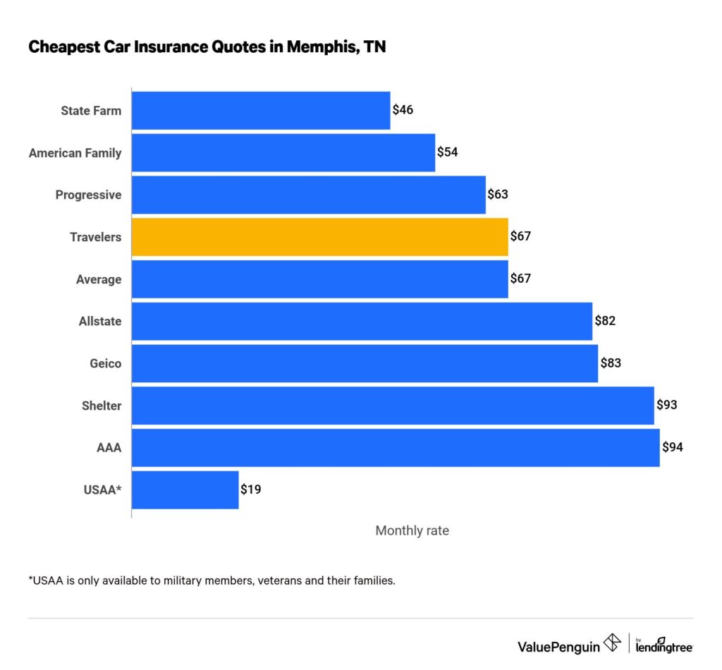 Best Car Insurance Companies Memphis Tennessee Best Car Insurance Companies Memphis Tennessee