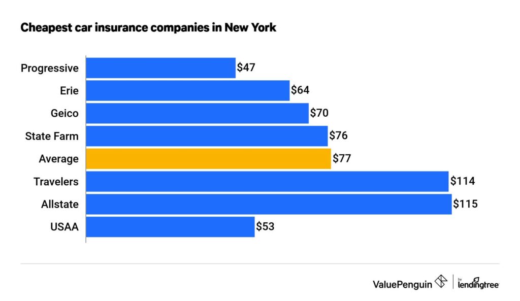 Best Car Insurance Companies New York New York