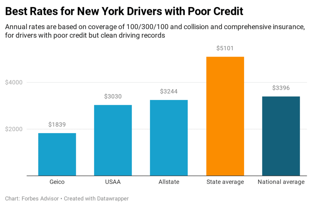 Best Car Insurance Companies New York New York
