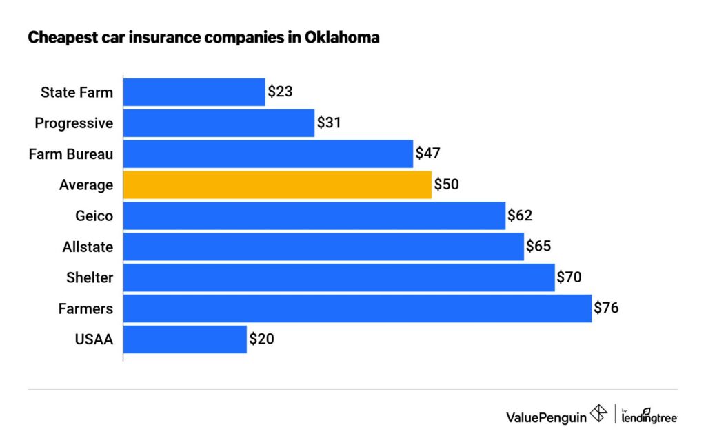Best Car Insurance Companies Oklahoma City Oklahoma