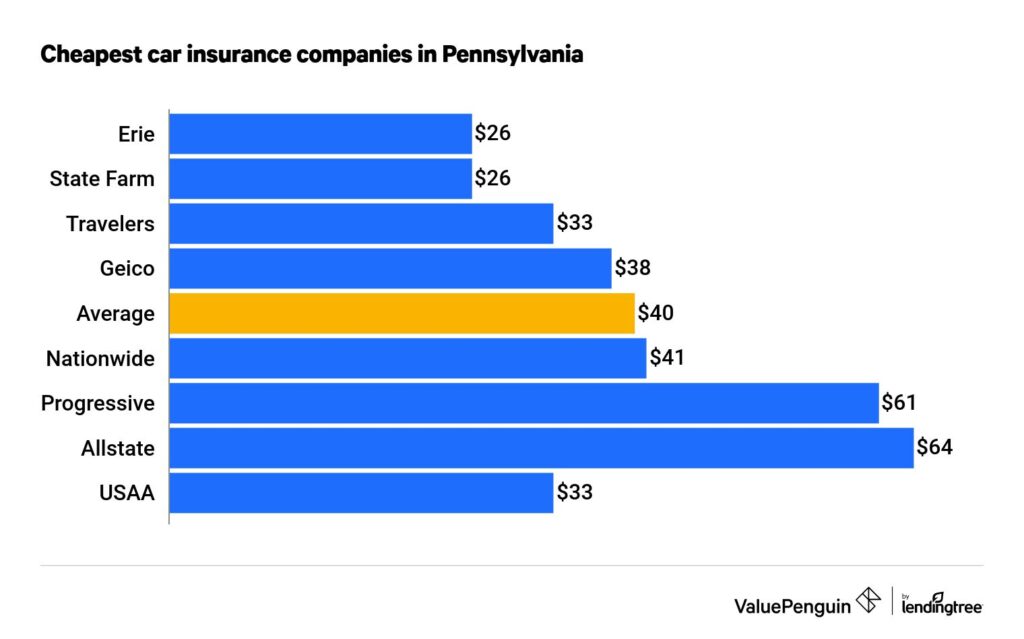 Best Car Insurance Companies Philadelphia Pennsylvania