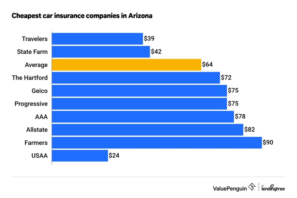 Best Car Insurance Companies Phoenix Arizona