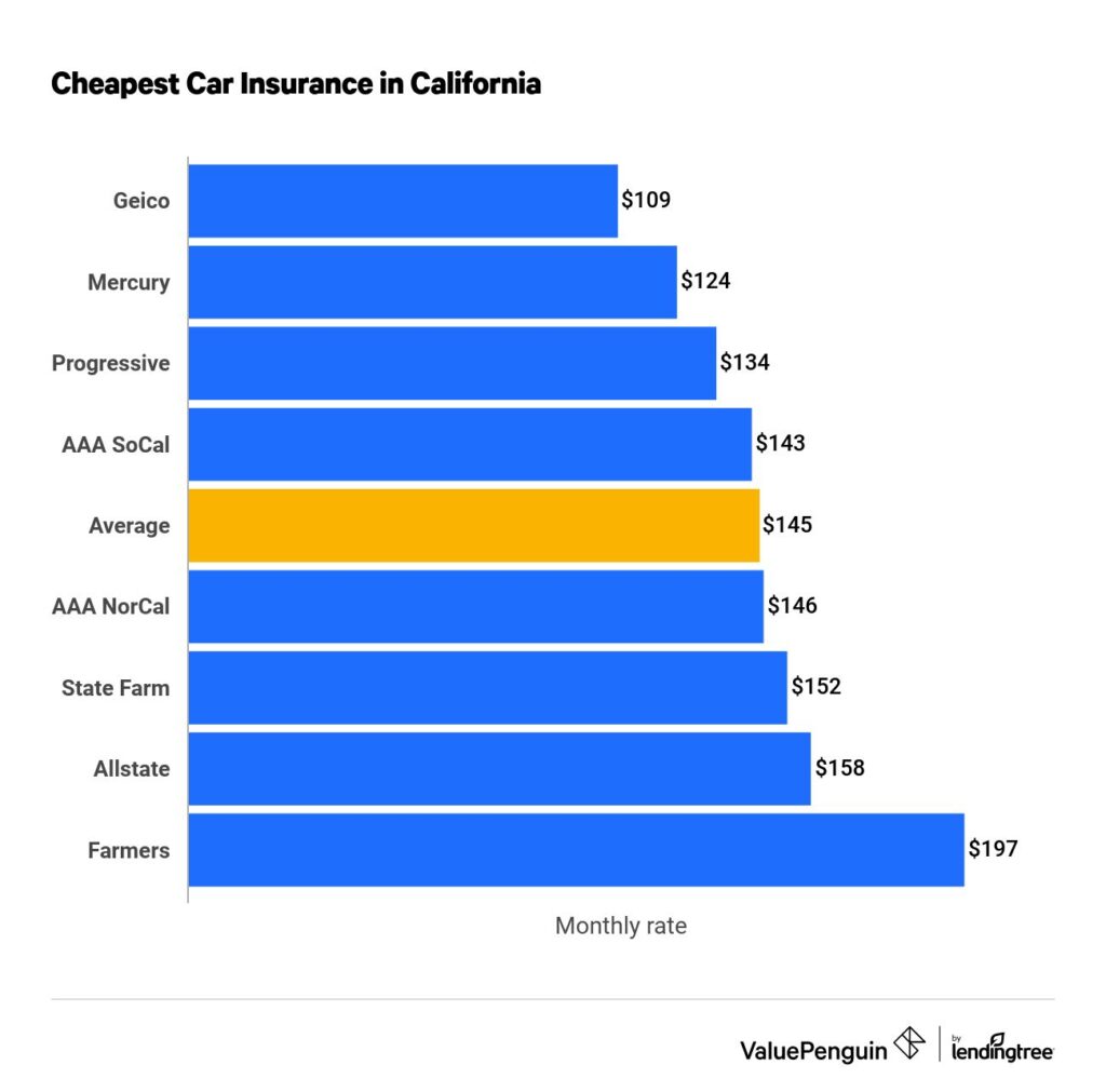Best Car Insurance Companies San Diego California
