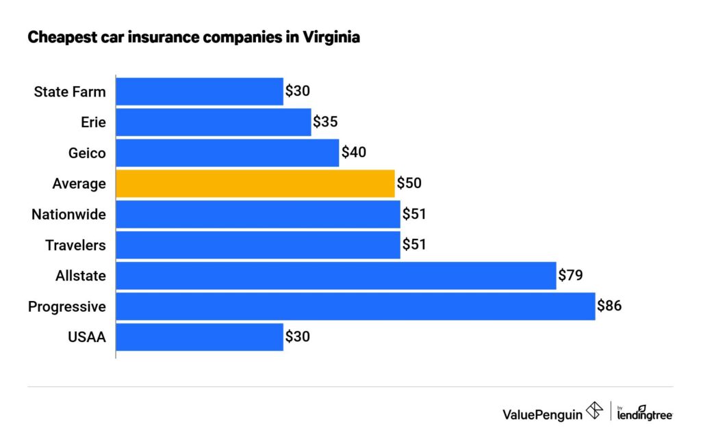 Best Car Insurance Companies Virginia Beach Virginia