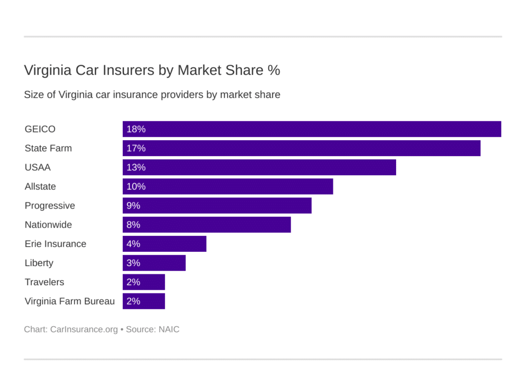 Best Car Insurance Companies Virginia Beach Virginia