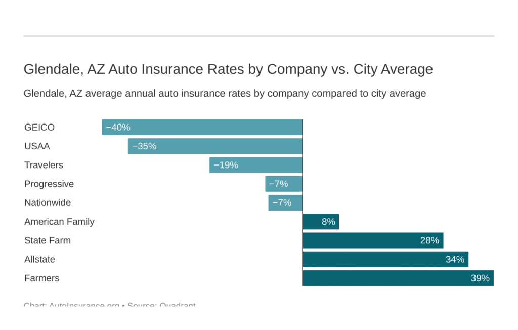 Best Car Insurance Companies Glendale Arizona