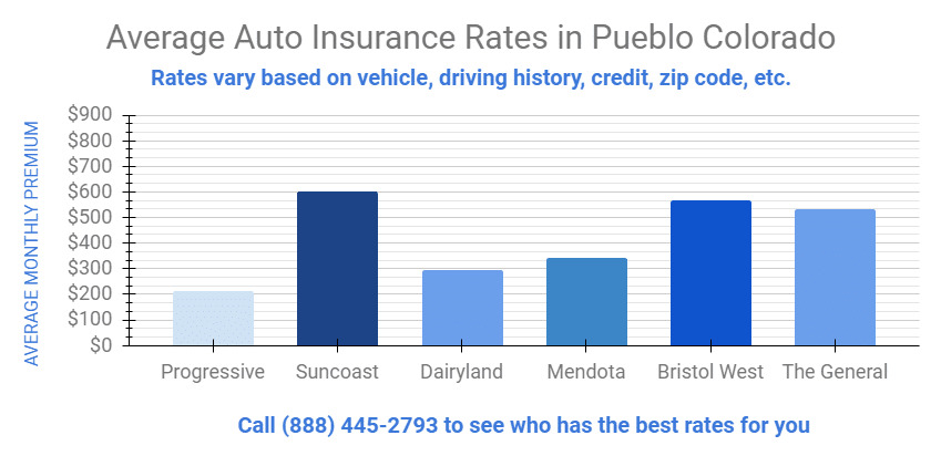Best Car Insurance Companies Pueblo Colorado