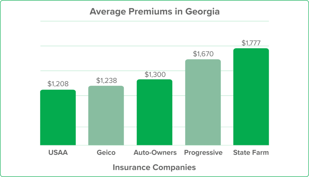 Best Car Insurance Companies Roswell Georgia