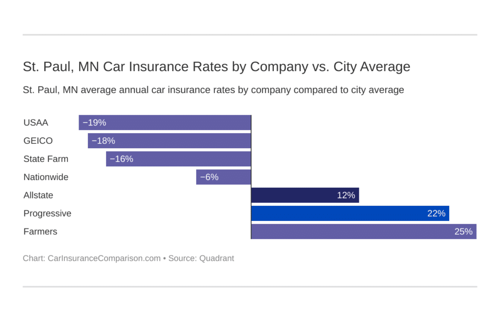 Best Car Insurance Companies St. Paul Minnesota Best Car Insurance Companies St. Paul Minnesota
