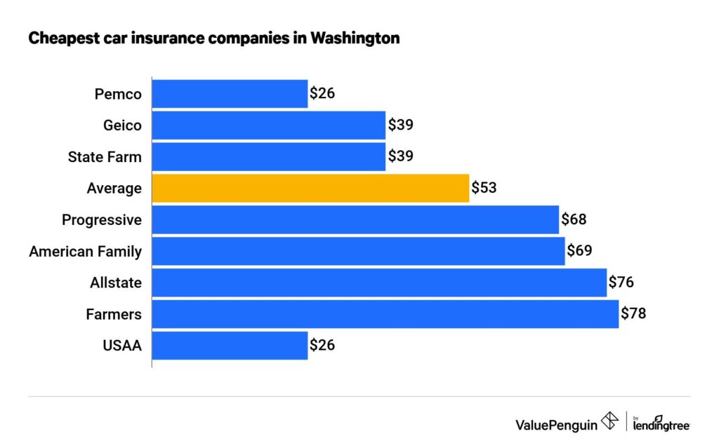Best Car Insurance Companies Tacoma Washington