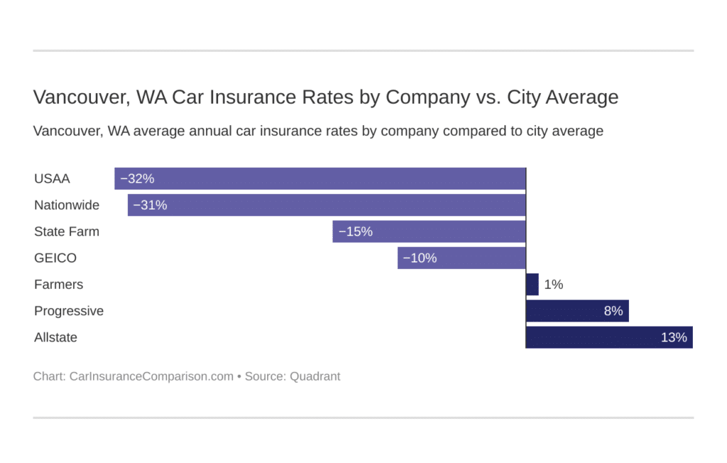 Best Car Insurance Companies Vancouver Washington